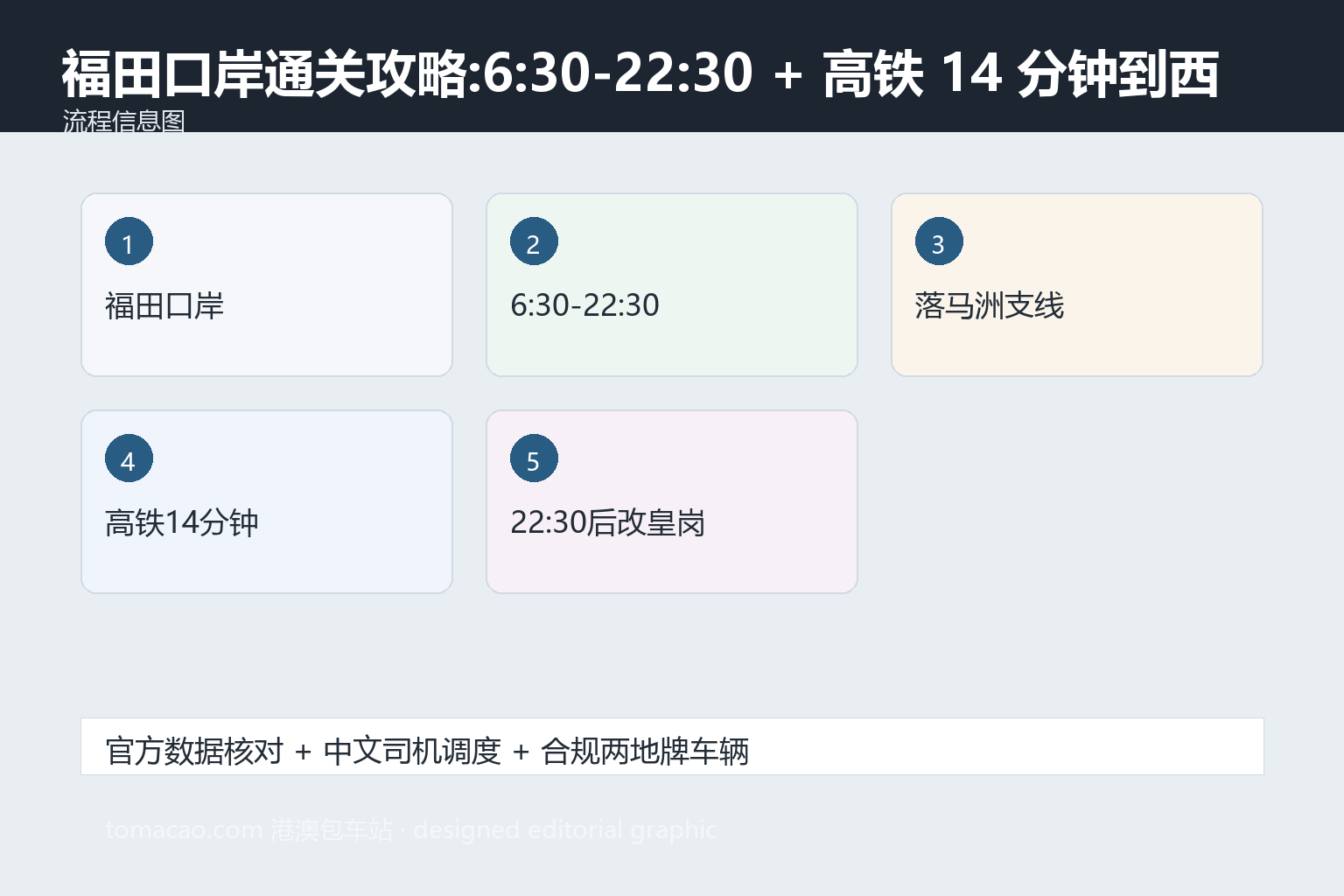 福田口岸通关 通关流程图