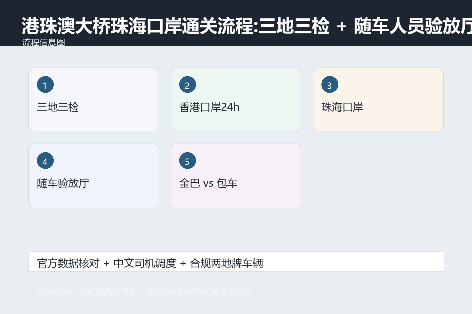 港珠澳大桥通关 通关流程图