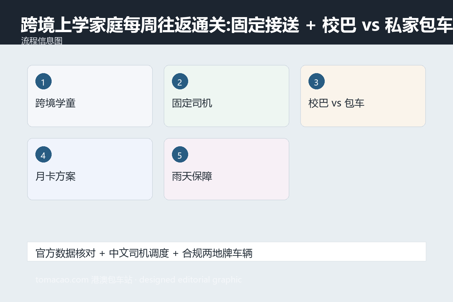 跨境上学 通关 通关流程图