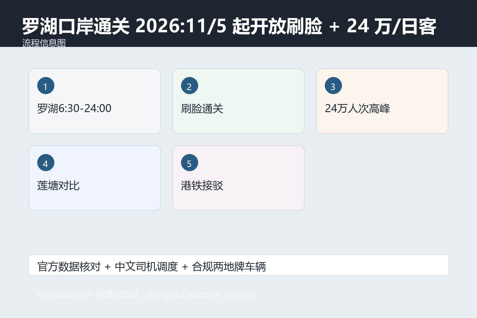 罗湖口岸通关 通关流程图