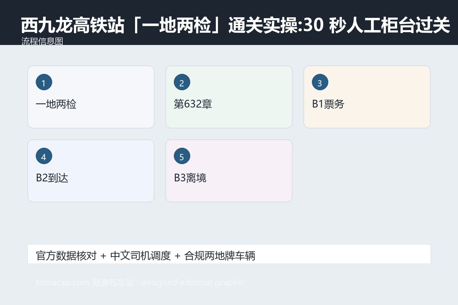 西九龙高铁站通关 通关流程图
