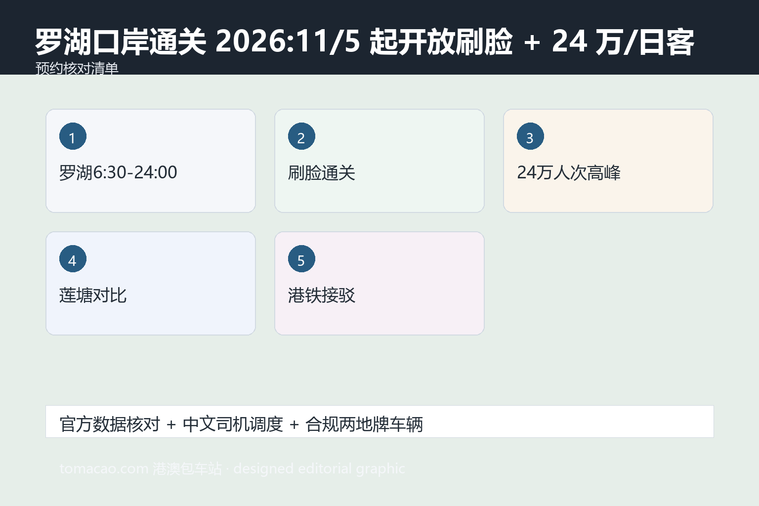 罗湖口岸通关 预约核对清单
