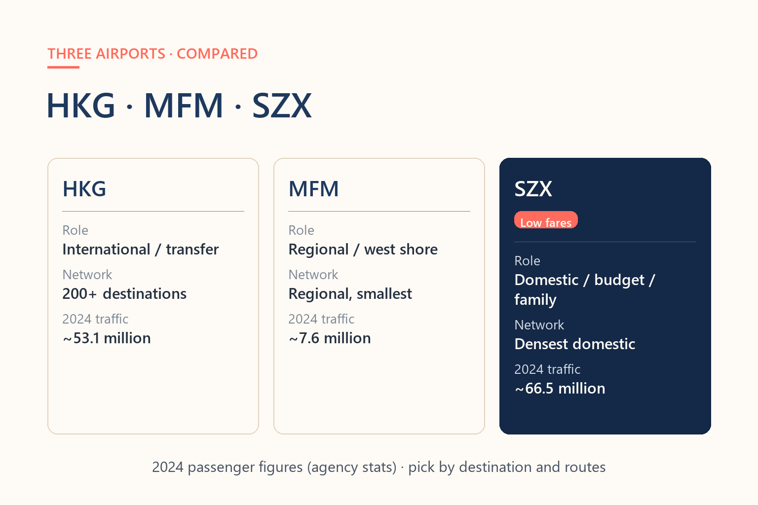 Diagram comparing the positioning, routes and passenger volumes of the HKG, MFM and SZX airports