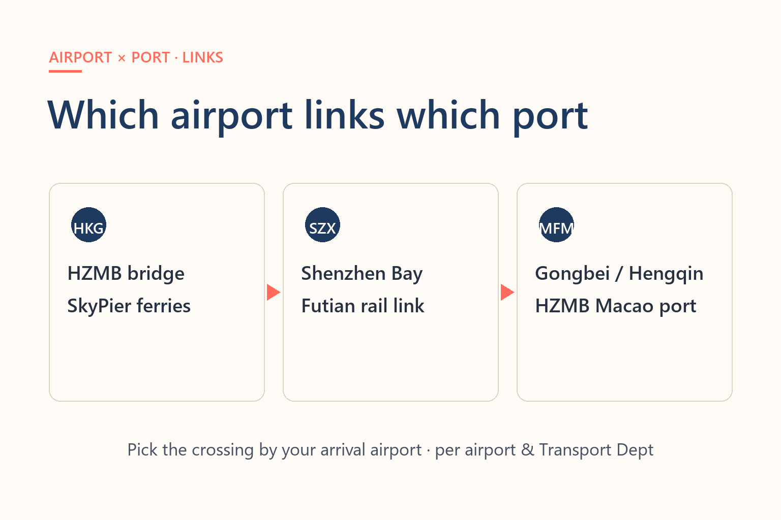 Diagram of how the three airports connect to cross-border ports such as Shenzhen Bay, Huanggang and the HZMB