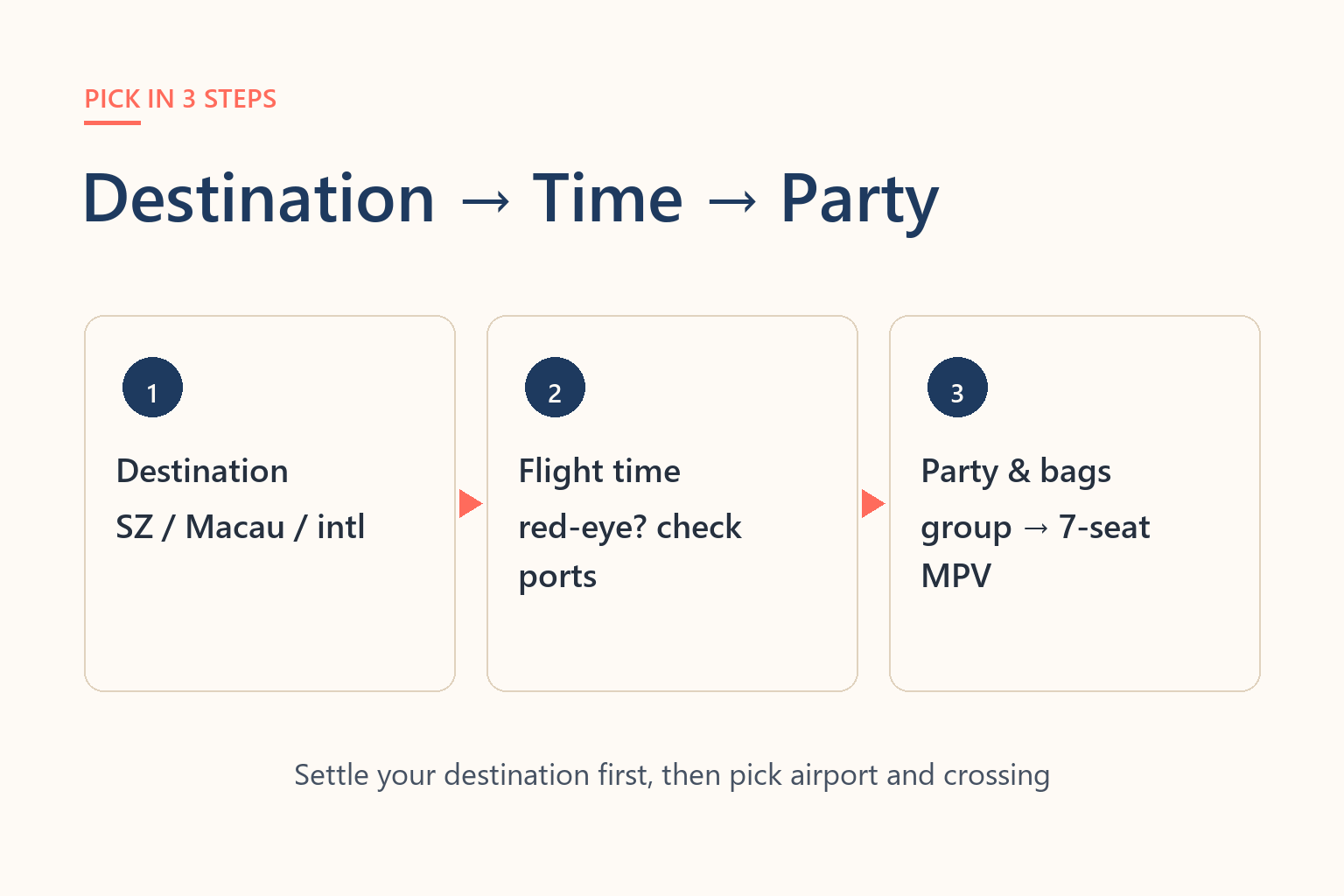 Diagram of choosing the right airport in three steps: endpoint, flight time, people and luggage