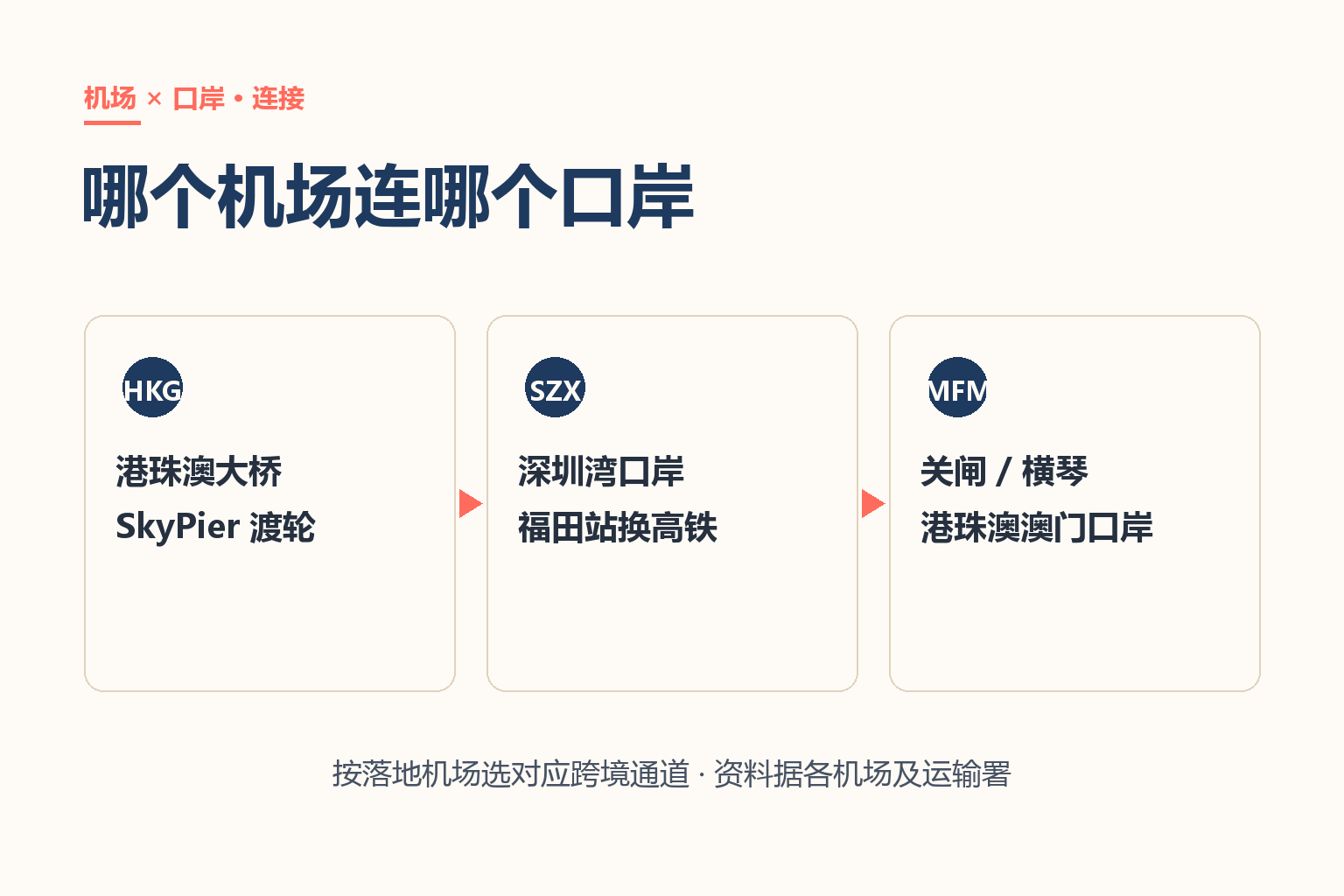 三大机场与深圳湾、皇岗、港珠澳大桥等跨境口岸的连接关系图解