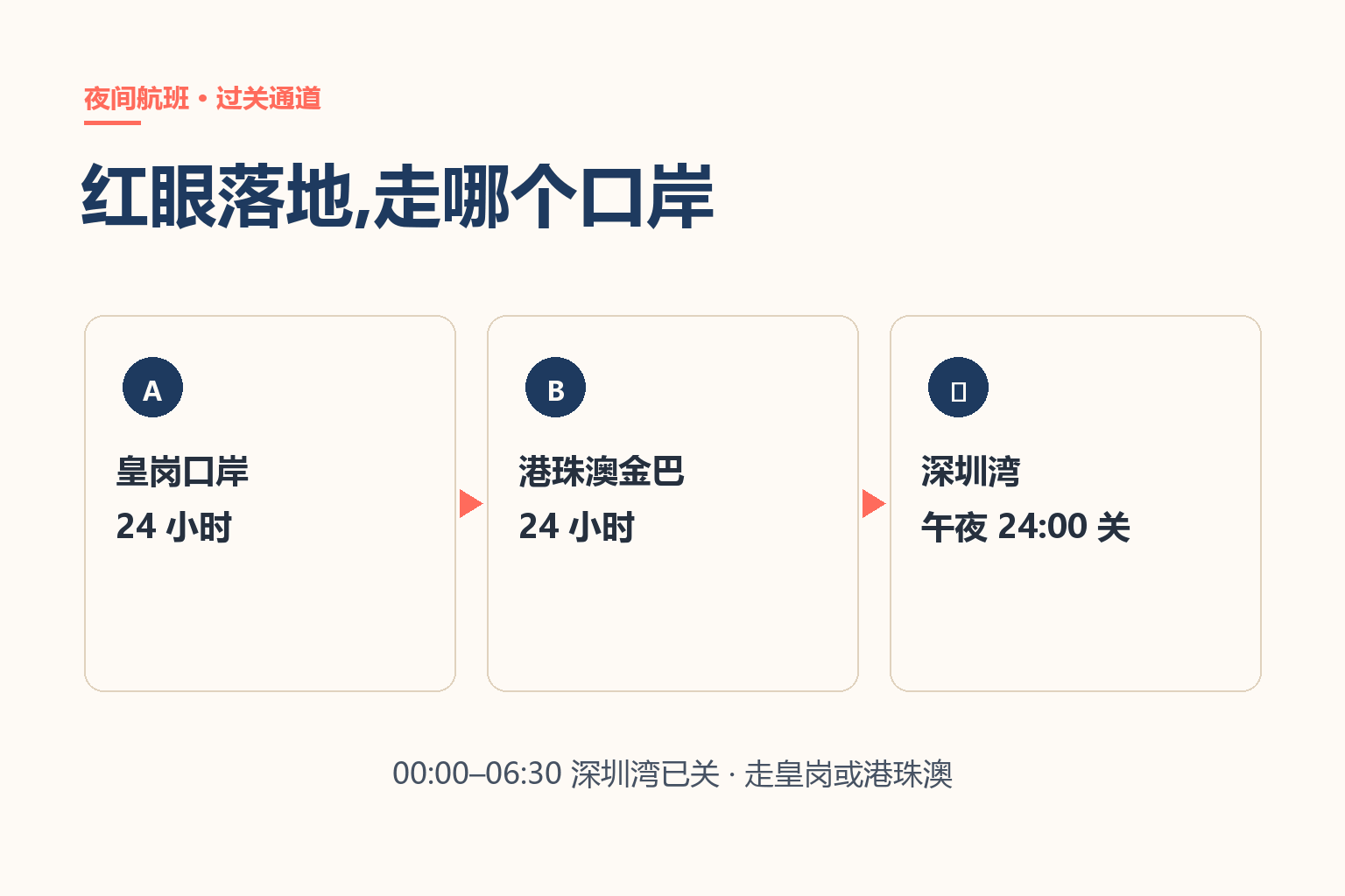 夜间航班过关通道图解:皇岗 24 小时、港珠澳金巴 24 小时、深圳湾午夜关闭