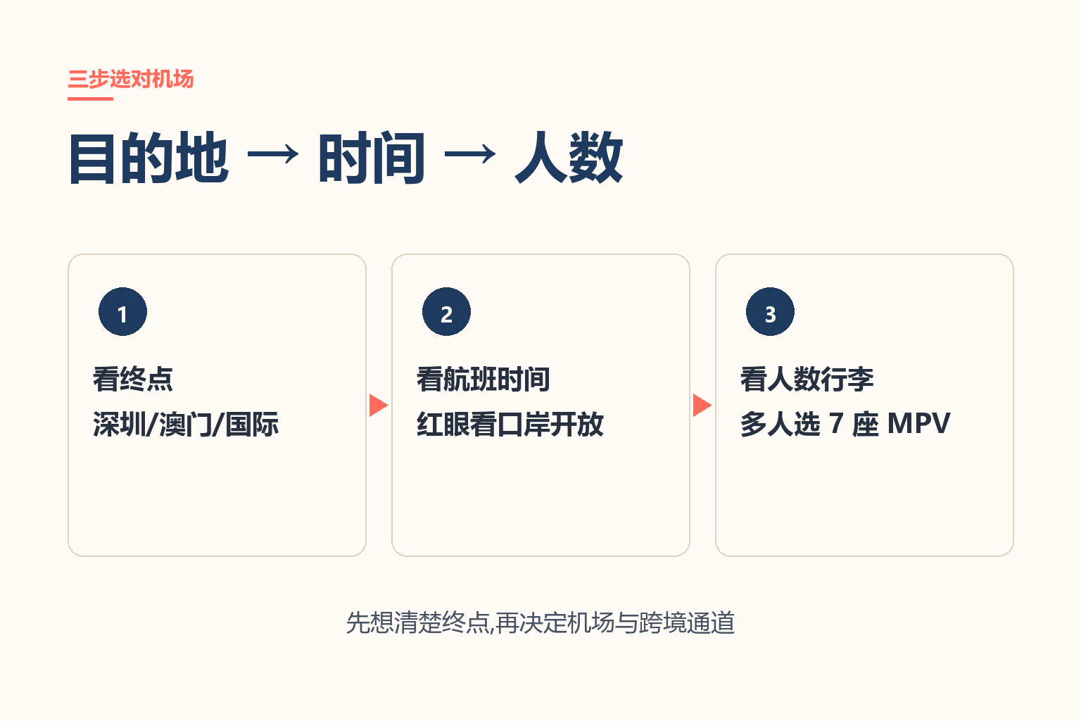 三步选对机场图解:看终点、看航班时间、看人数行李