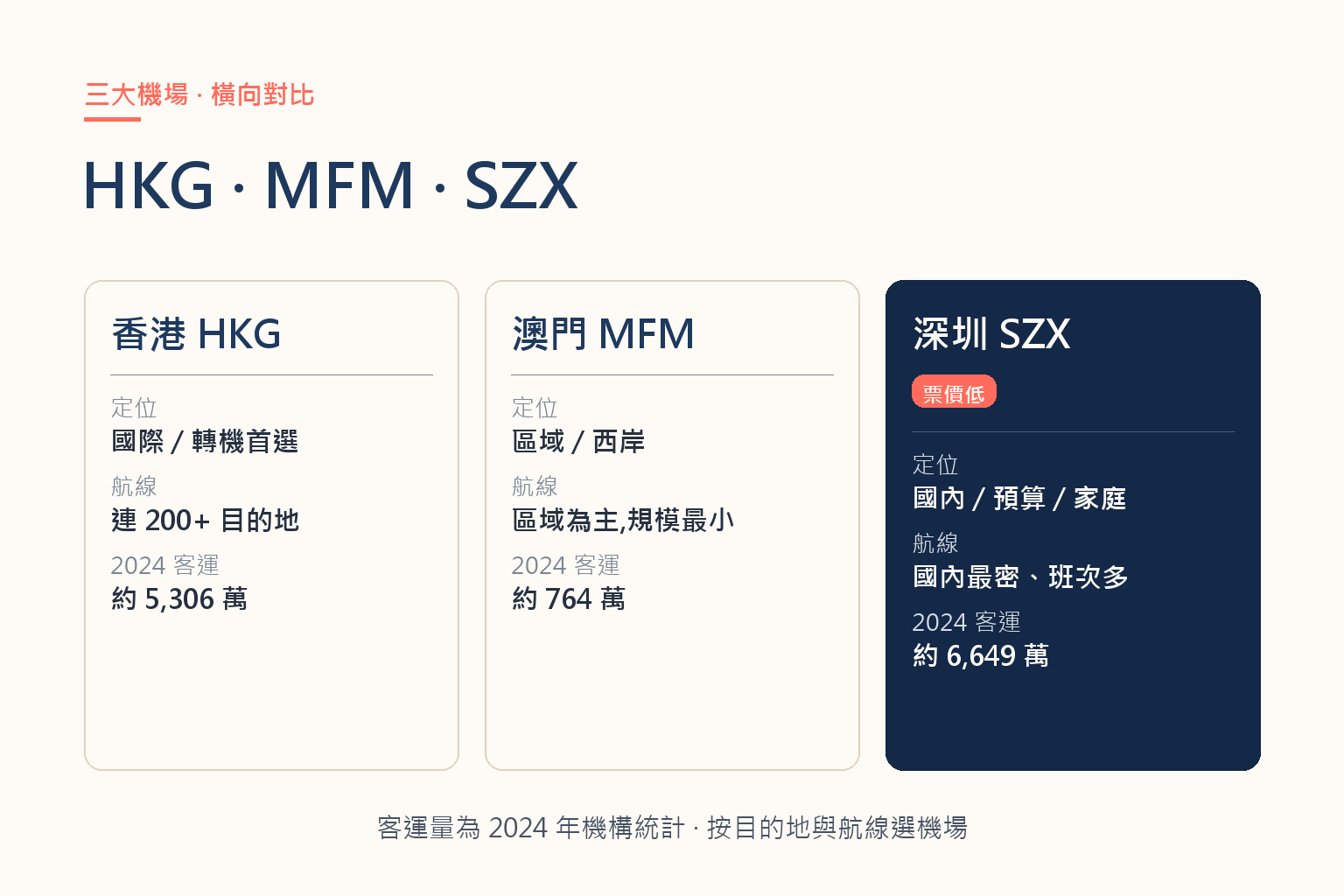 香港 HKG、澳門 MFM、深圳 SZX 三大機場定位、航線與客運量對比圖解
