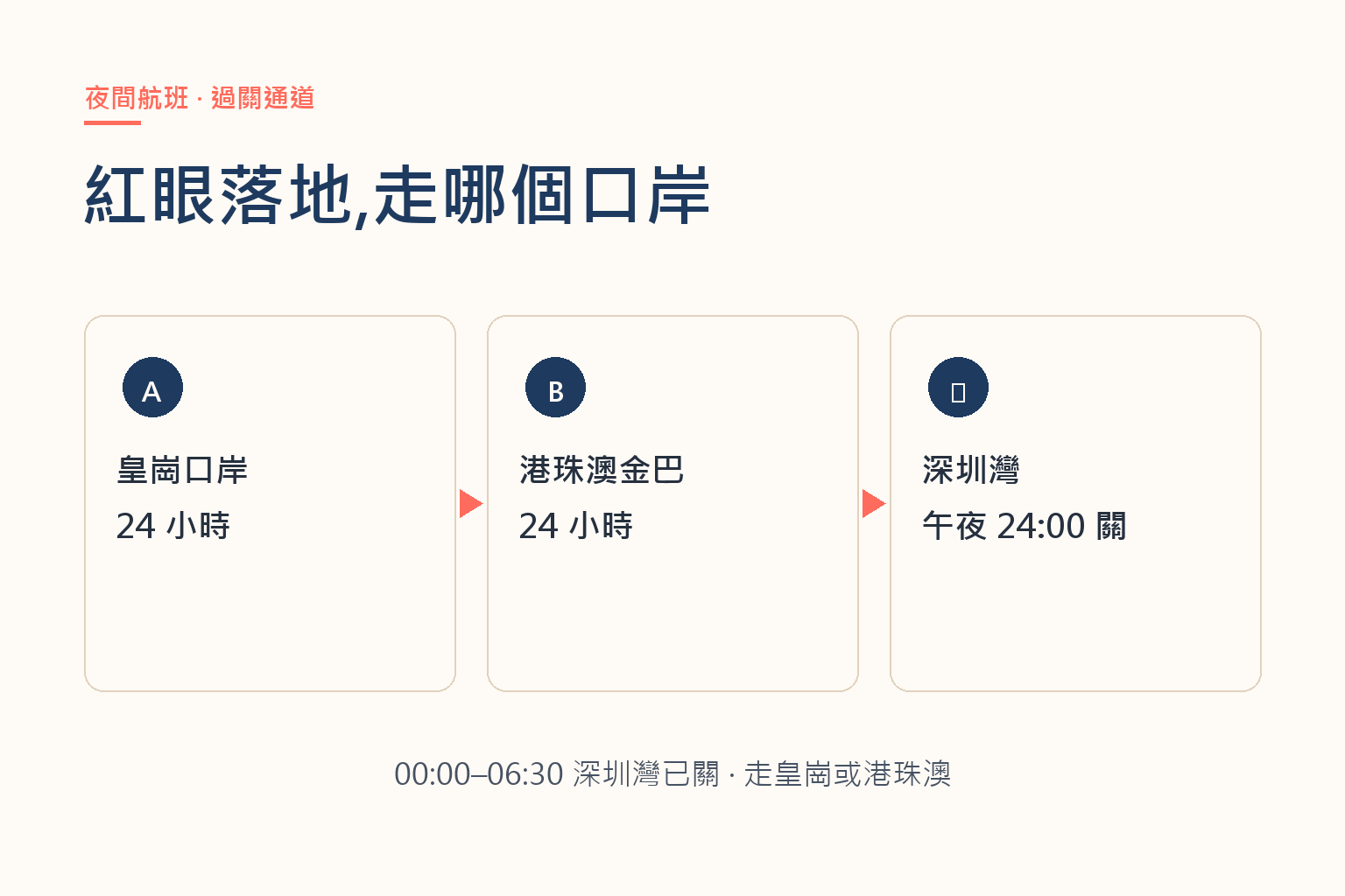 夜間航班過關通道圖解:皇崗 24 小時、港珠澳金巴 24 小時、深圳灣午夜關閉