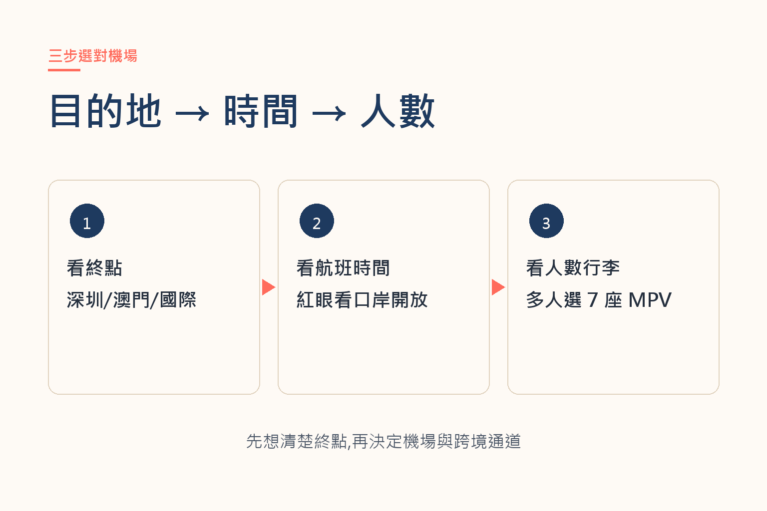 三步選對機場圖解:看終點、看航班時間、看人數行李