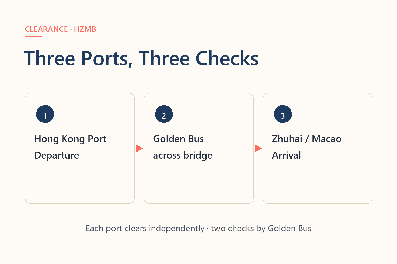 Diagram of the HZMB three-ports-three-checks process: departure at the Hong Kong port, Golden Bus across, arrival at the Zhuhai or Macao port