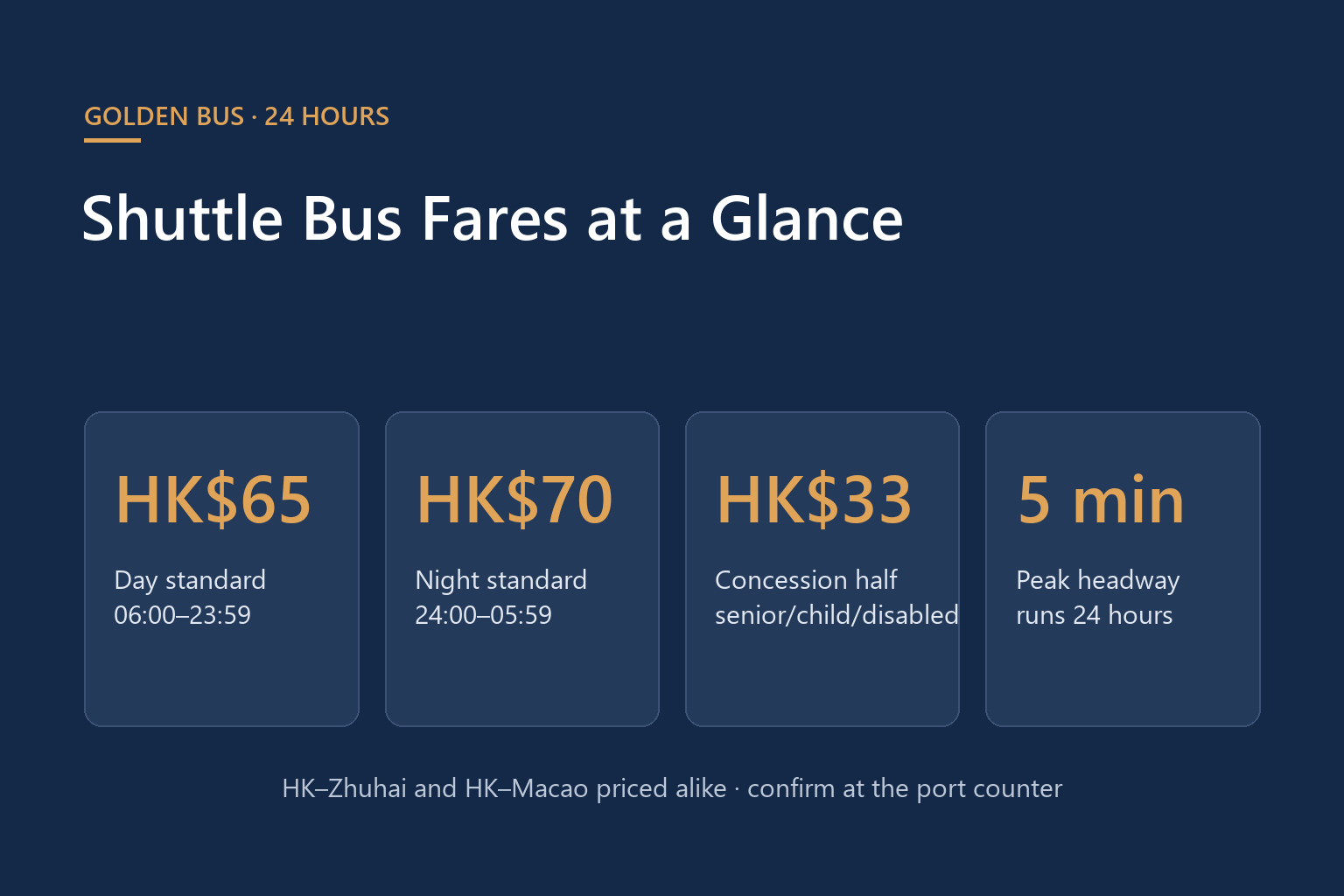 HZMB Golden Bus shuttle fares at a glance: day HK$65, night HK$70, concession HK$33, every 5 minutes at peak