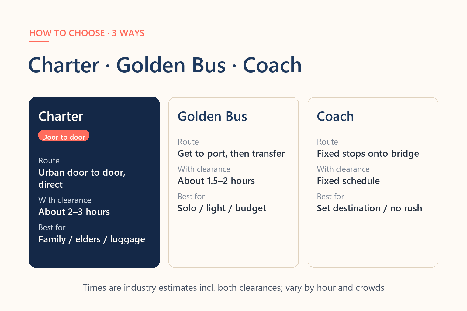 Diagram comparing three ways across the bridge: cross-border charter, Golden Bus and through-coach