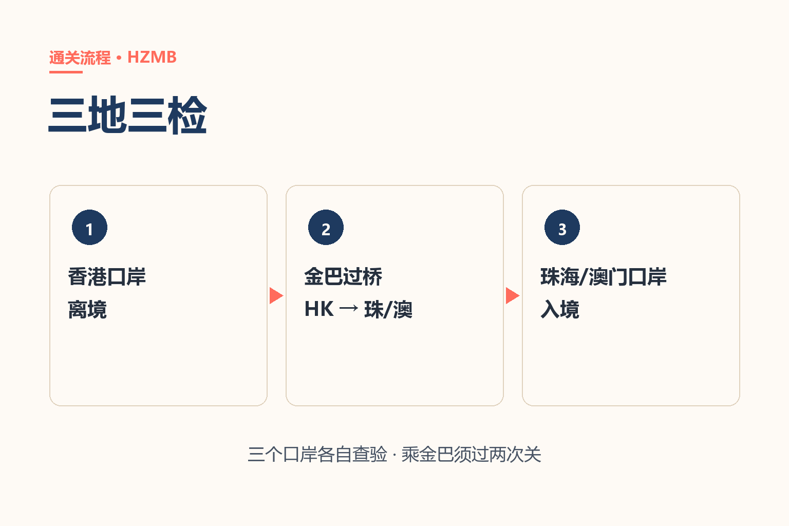 港珠澳大桥三地三检通关流程图解:香港口岸离境、金巴过桥、珠海或澳门口岸入境