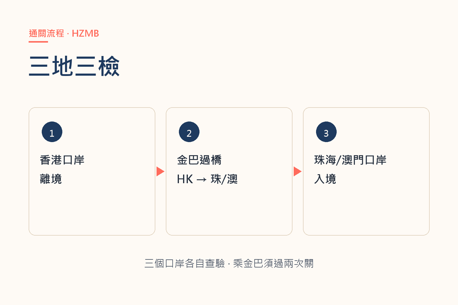 港珠澳大橋三地三檢通關流程圖解:香港口岸離境、金巴過橋、珠海或澳門口岸入境