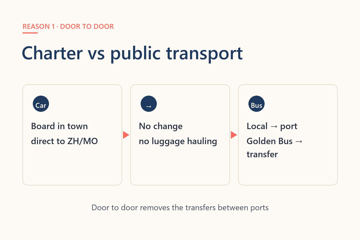 Diagram comparing a door-to-door charter with the multi-stage transfers of public transport