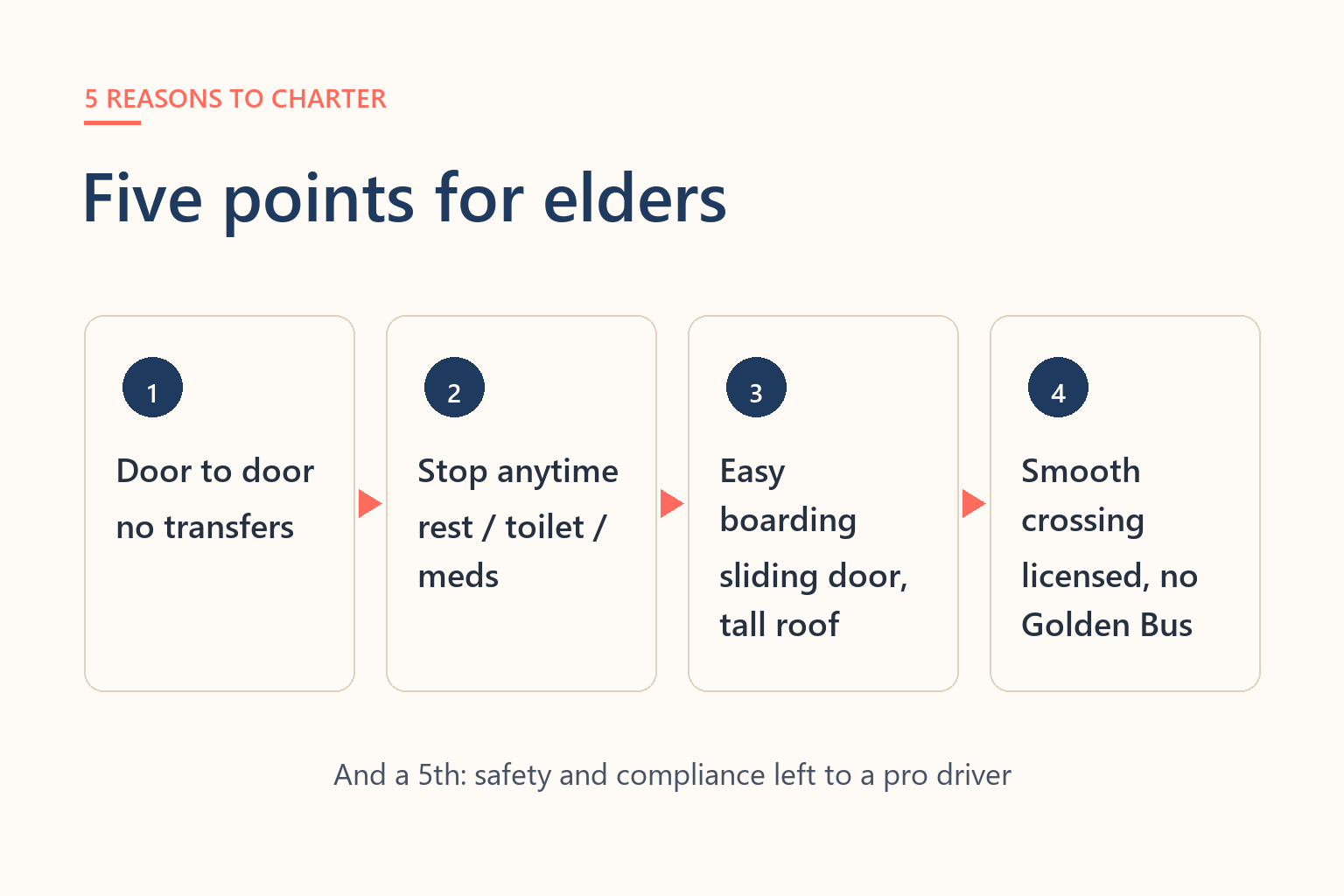 Diagram of the 5 reasons to charter when travelling with elders: door to door, stop any time, easy boarding, smoother crossing, safe and compliant