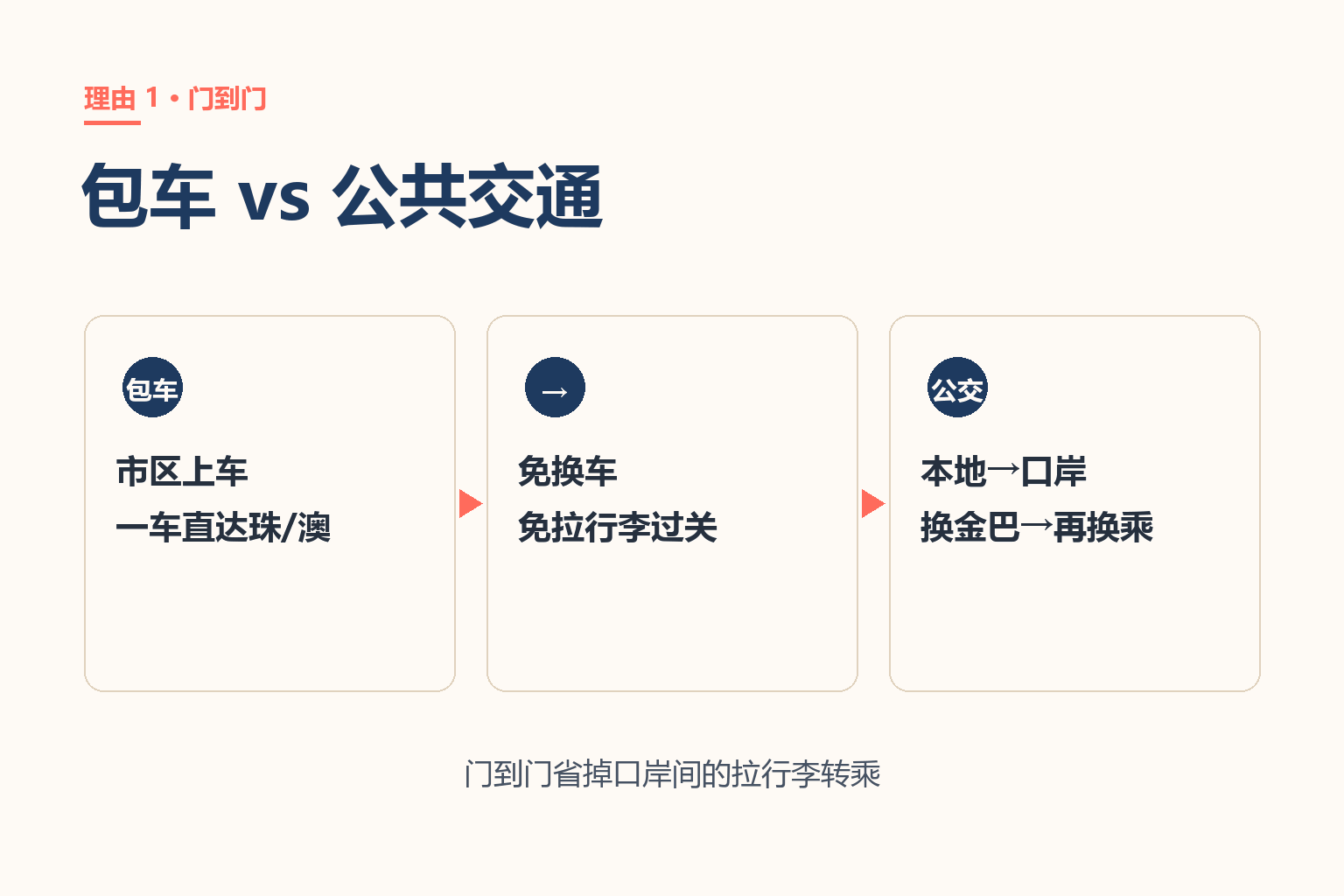 门到门包车与公共交通多段换乘的路线对比图解
