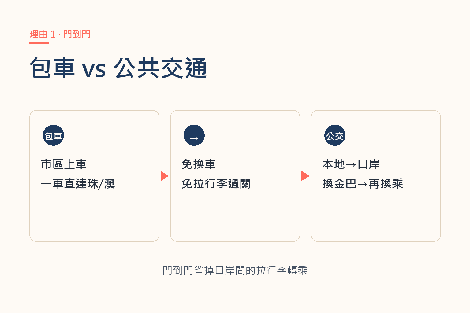門到門包車與公共交通多段換乘的路線對比圖解
