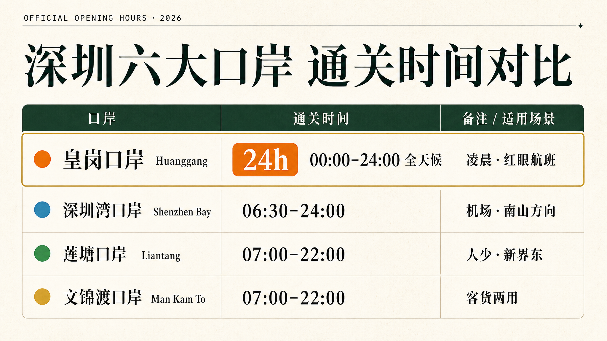 深圳六大口岸通关时间对比:皇岗24小时、深圳湾6:30-24:00、莲塘7:00-22:00