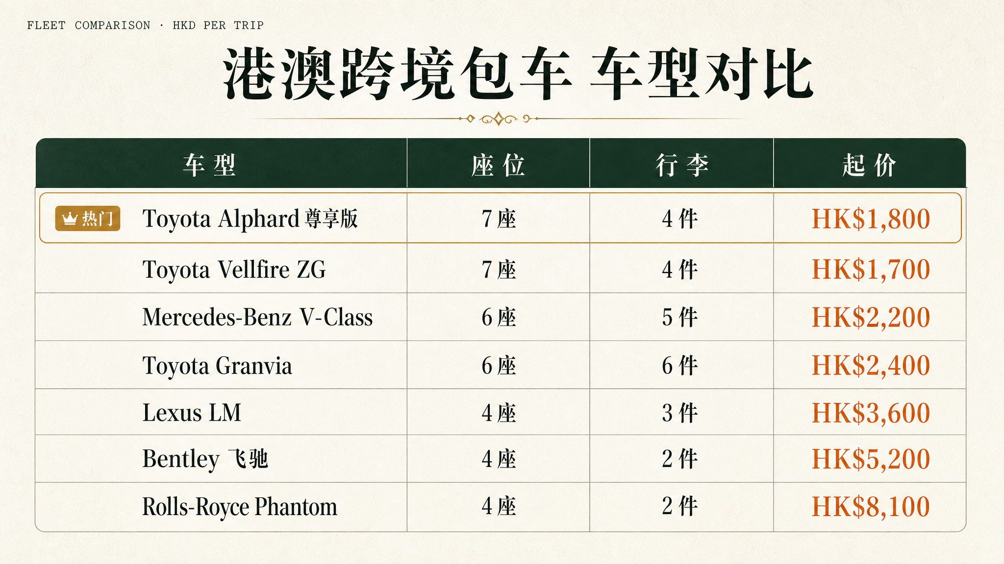 港澳跨境包车 7 款车型对比表:Alphard/Vellfire/V-Class/Granvia/Lexus LM/宾利/劳斯莱斯的座位、行李与起价