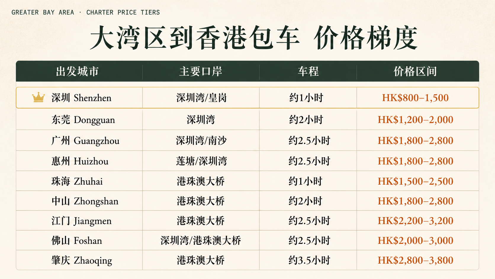 大湾区 9 城到香港包车价格梯度:深圳/广州/东莞/惠州/珠海/中山/江门/佛山/肇庆的主用口岸、车程与价格区间