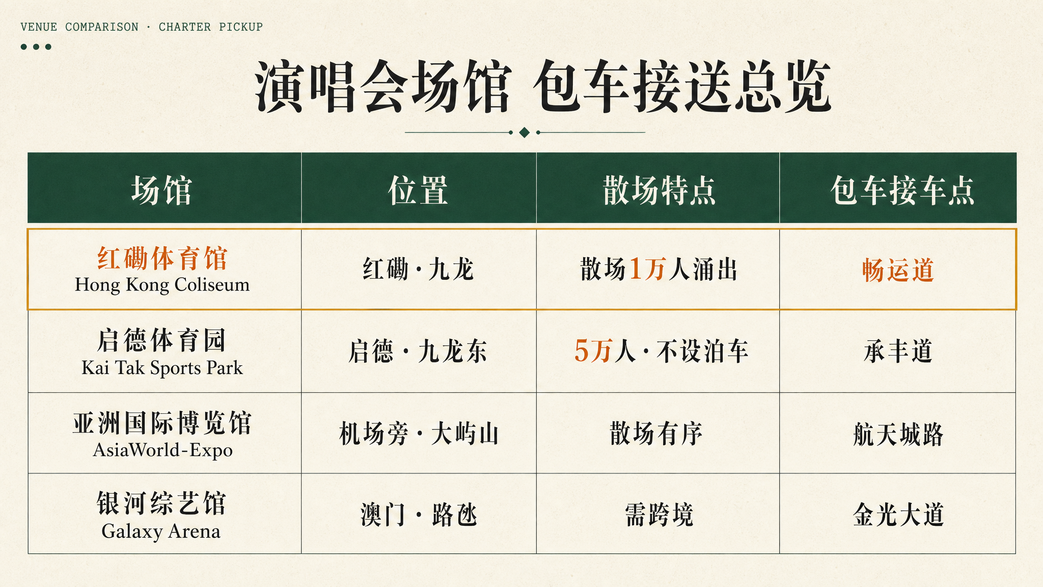 四大演唱會場館包車接送對比:紅館/啓德/亞博/銀河綜藝館的位置、散場特點與接車點