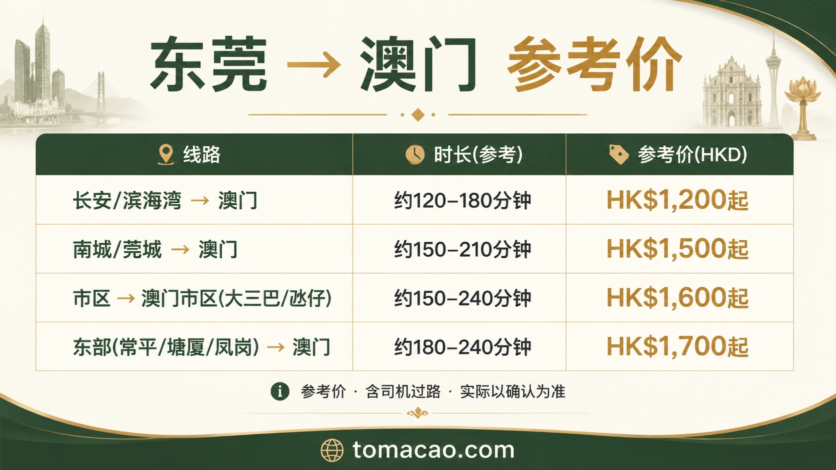 东莞到澳门路线参考价:南城/莞城HK$1500起、长安/滨海湾HK$1200起、东部常平塘厦HK$1700起、澳门市区氹仔HK$1600起