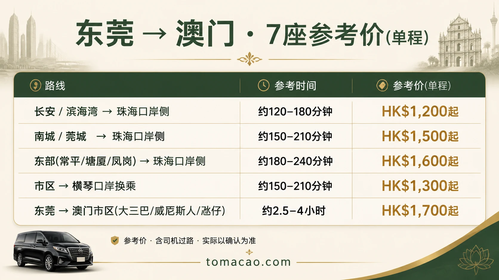 东莞到澳门路线参考价:长安/滨海湾HK$1200起、南城/莞城HK$1500起、东部常平塘厦HK$1600起、澳门市区氹仔HK$1700起