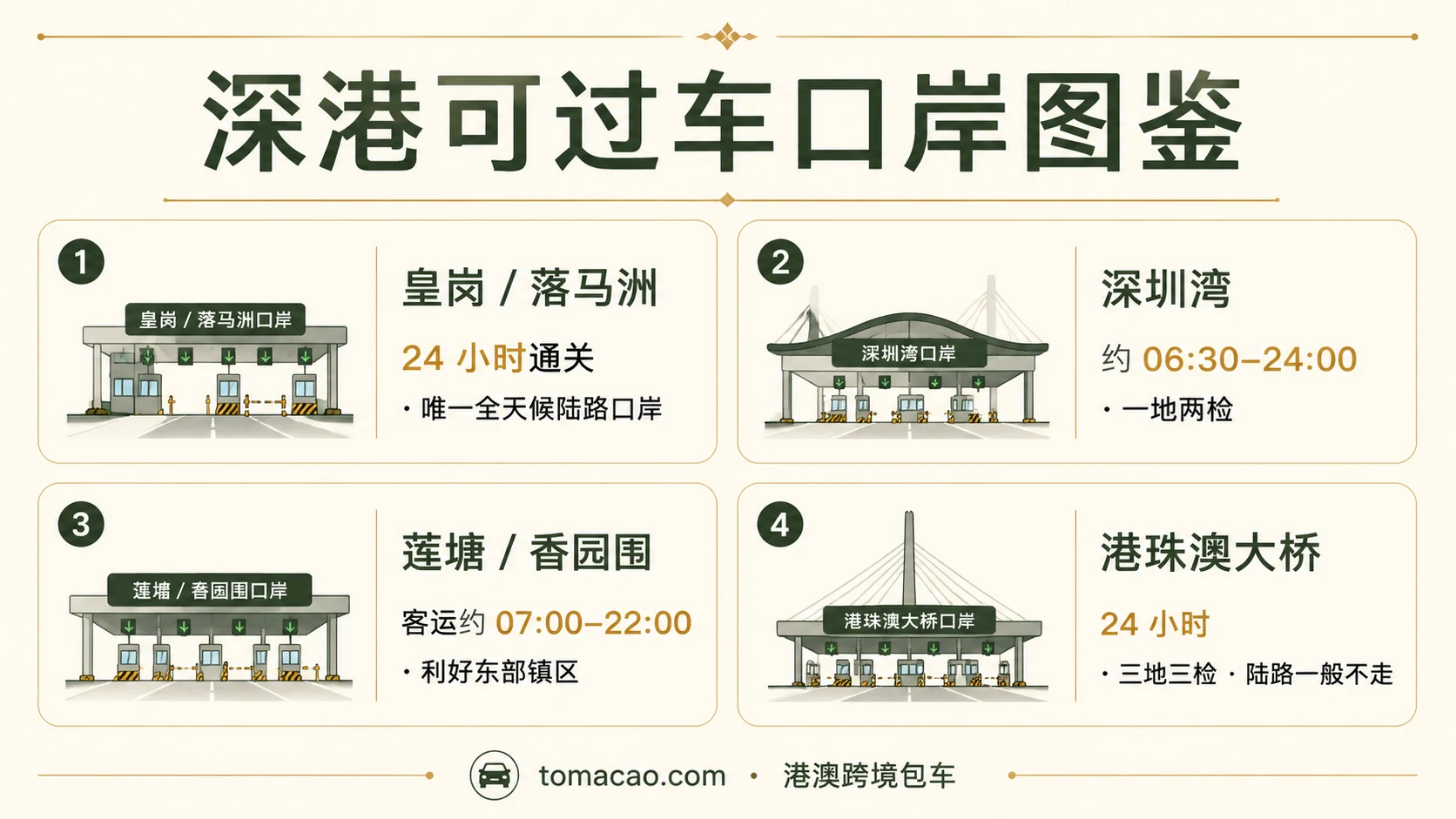 深港跨境口岸图鉴:皇岗/落马洲24小时可过车、深圳湾06:30-24:00一地两检、莲塘/香园围07:00-22:00、港珠澳大桥24小时