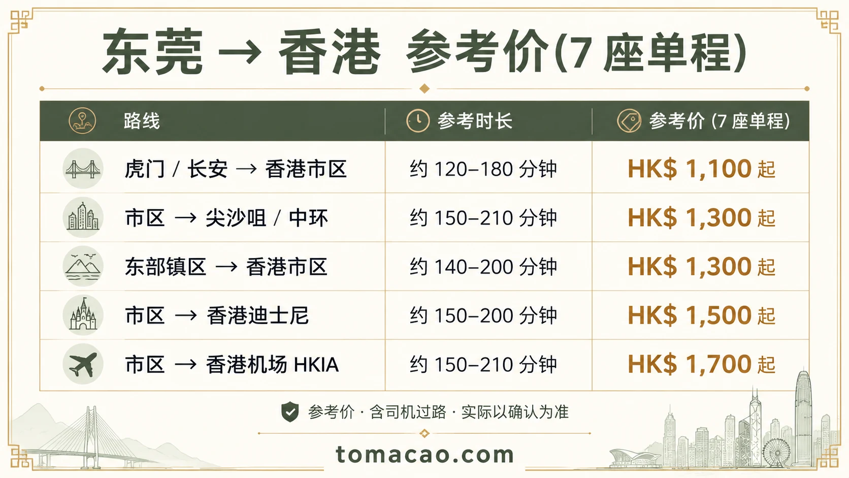 东莞到香港路线参考价:虎门/长安到市区HK$1100起、市区到尖沙咀HK$1300起、东部到市区HK$1300起、迪士尼HK$1500起、香港机场HK$1700起