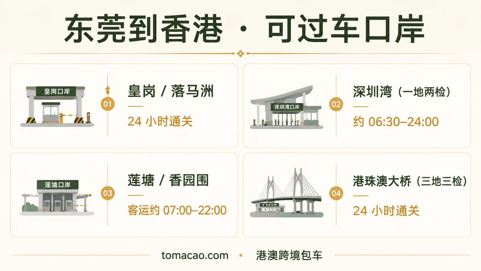 东莞到香港跨境口岸图鉴:皇岗/落马洲24小时可过车、深圳湾06:30-24:00一地两检、莲塘/香园围07:00-22:00、港珠澳大桥24小时三地三检