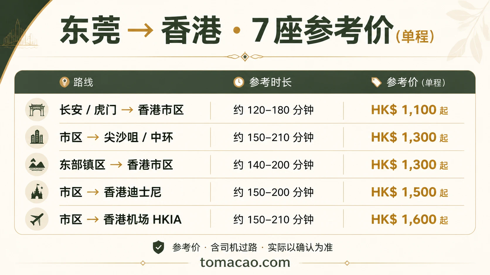 东莞到香港路线参考价:长安虎门到市区HK$1100起、市区到尖沙咀HK$1300起、东部到市区HK$1300起、香港机场HK$1600起、迪士尼HK$1500起