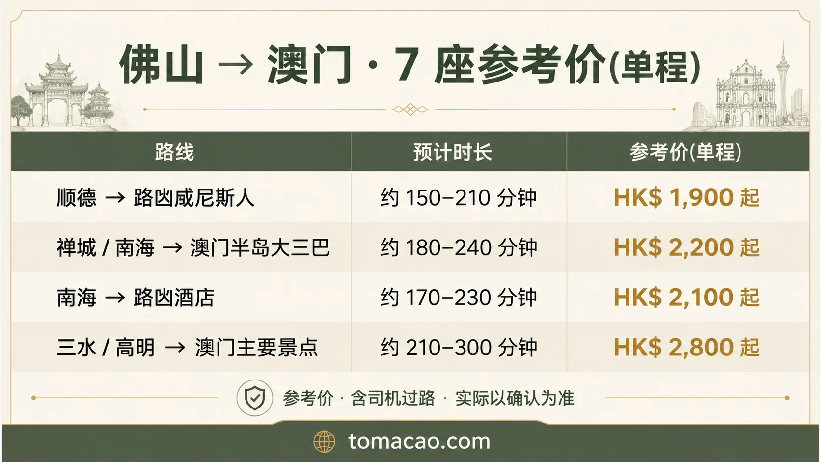 佛山到澳门路线参考价:顺德到路凼HK$1900起、禅城南海到澳门半岛HK$2200起、三水高明到澳门HK$2800起