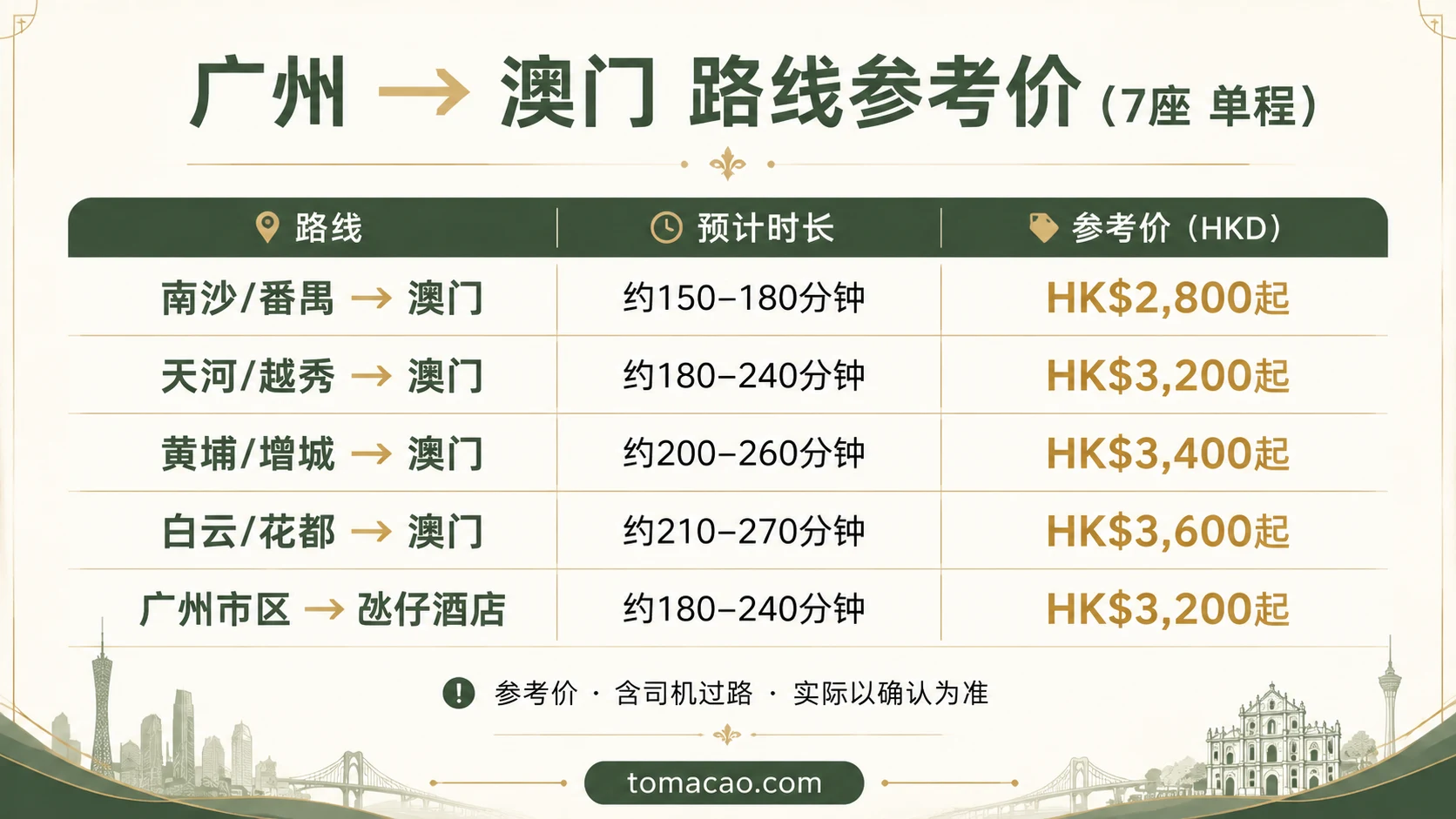 广州到澳门路线参考价:南沙番禺HK$2,800起、天河越秀HK$3,200起、黄埔增城HK$3,400起、白云花都HK$3,600起、氹仔酒店HK$3,200起