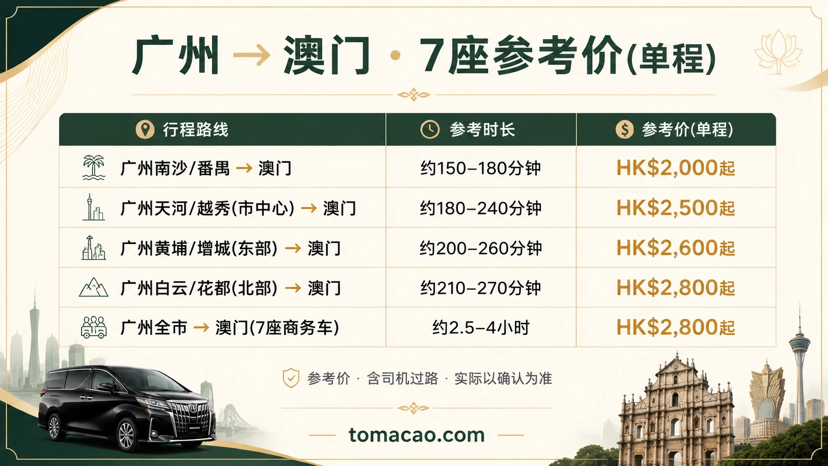 广州到澳门路线参考价:南沙番禺HK$2,000起、市中心HK$2,500起、白云花都HK$2,800起、黄埔增城HK$2,600起