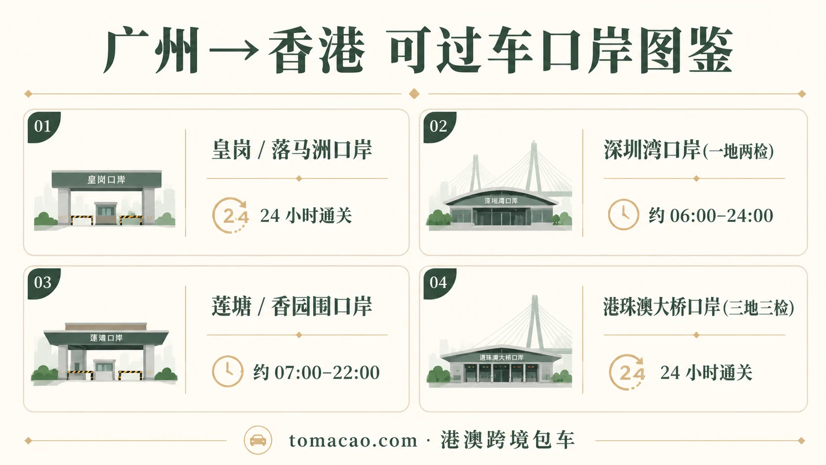 广州到香港可过车口岸图鉴:皇岗/落马洲24小时、深圳湾约06:00-24:00一地两检、莲塘/香园围07:00-22:00、港珠澳大桥24小时