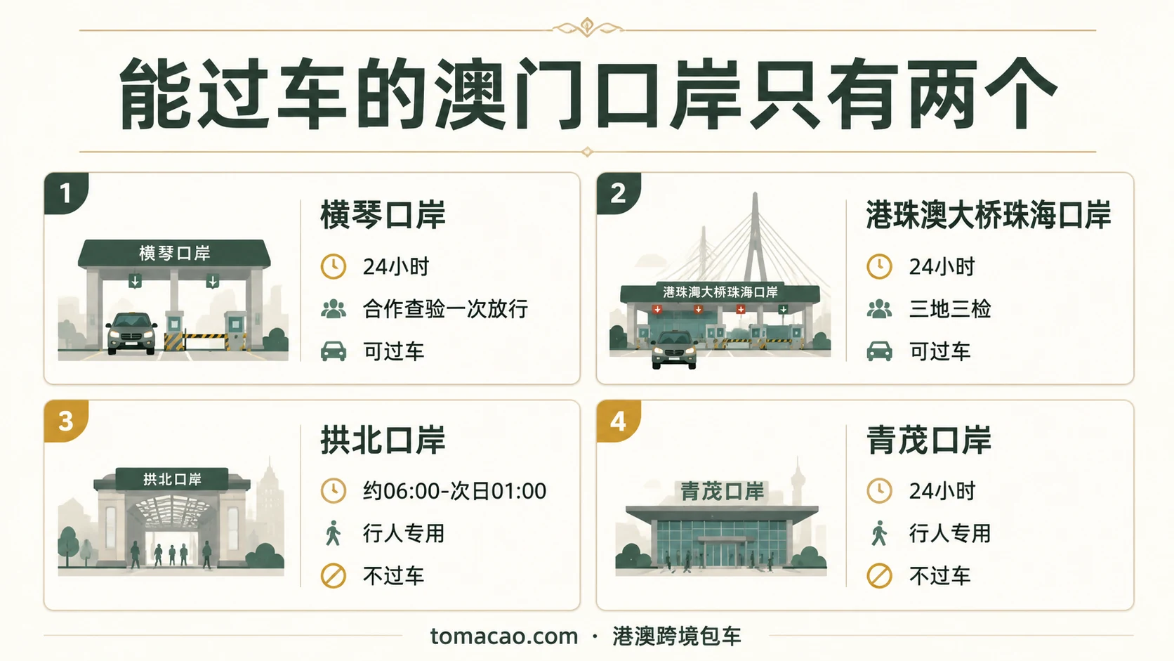 珠澳跨境口岸图鉴:横琴口岸24小时合作查验一次放行可过车、港珠澳大桥珠海口岸24小时可过车、拱北口岸06:00-次日01:00行人专用、青茂口岸24小时行人专用