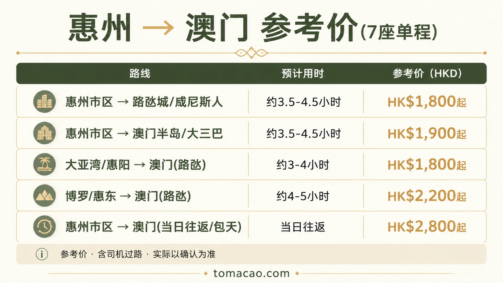惠州到澳门路线参考价:路氹城/威尼斯人HK$1800起、澳门半岛/大三巴HK$1900起、大亚湾出发HK$1800起、当日往返包天HK$2800起