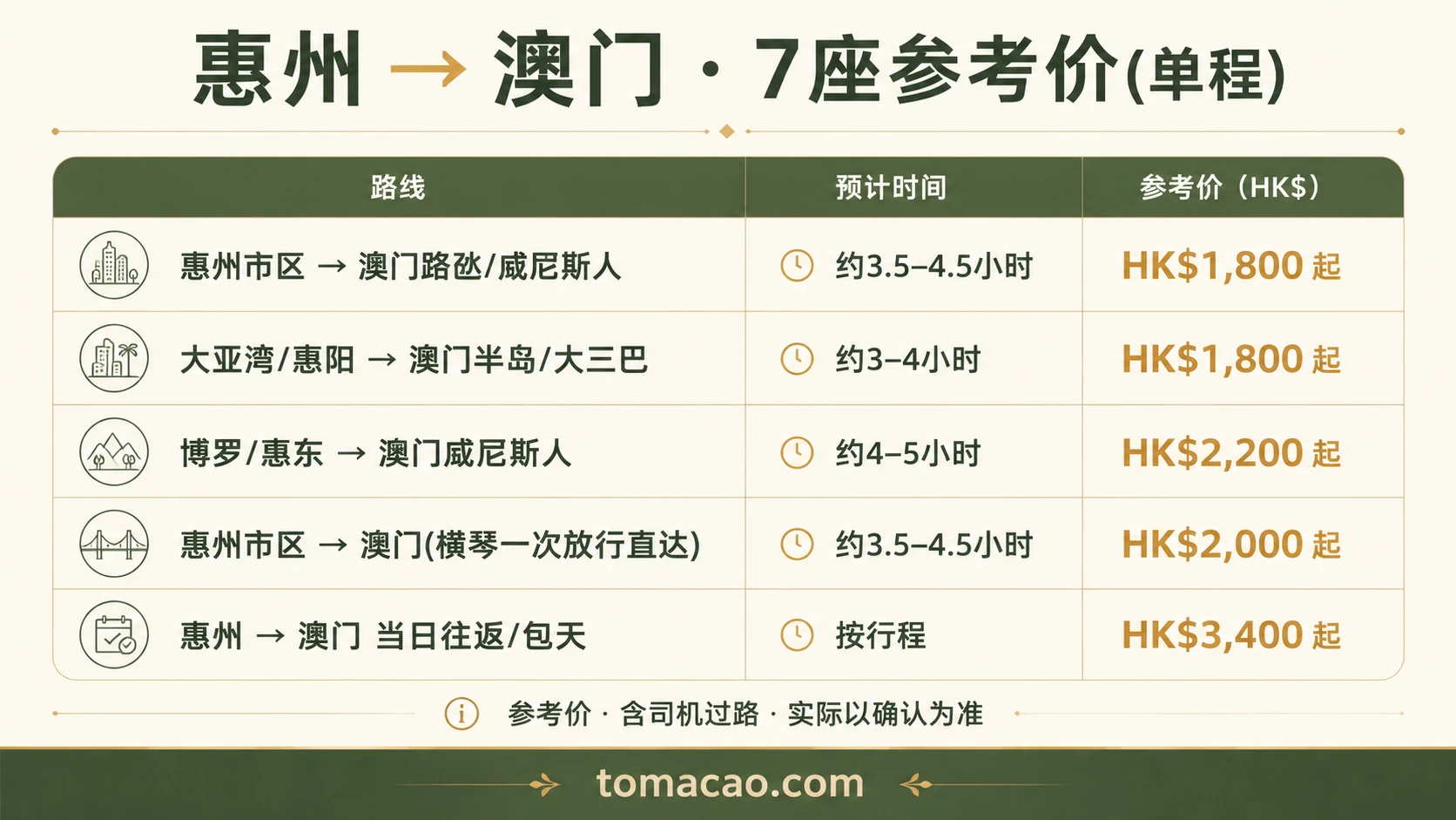 惠州到澳门路线参考价:惠州市区到路氹HK$1800起、大亚湾惠阳到澳门半岛HK$1800起、博罗惠东到威尼斯人HK$2200起、惠州往返HK$3400起