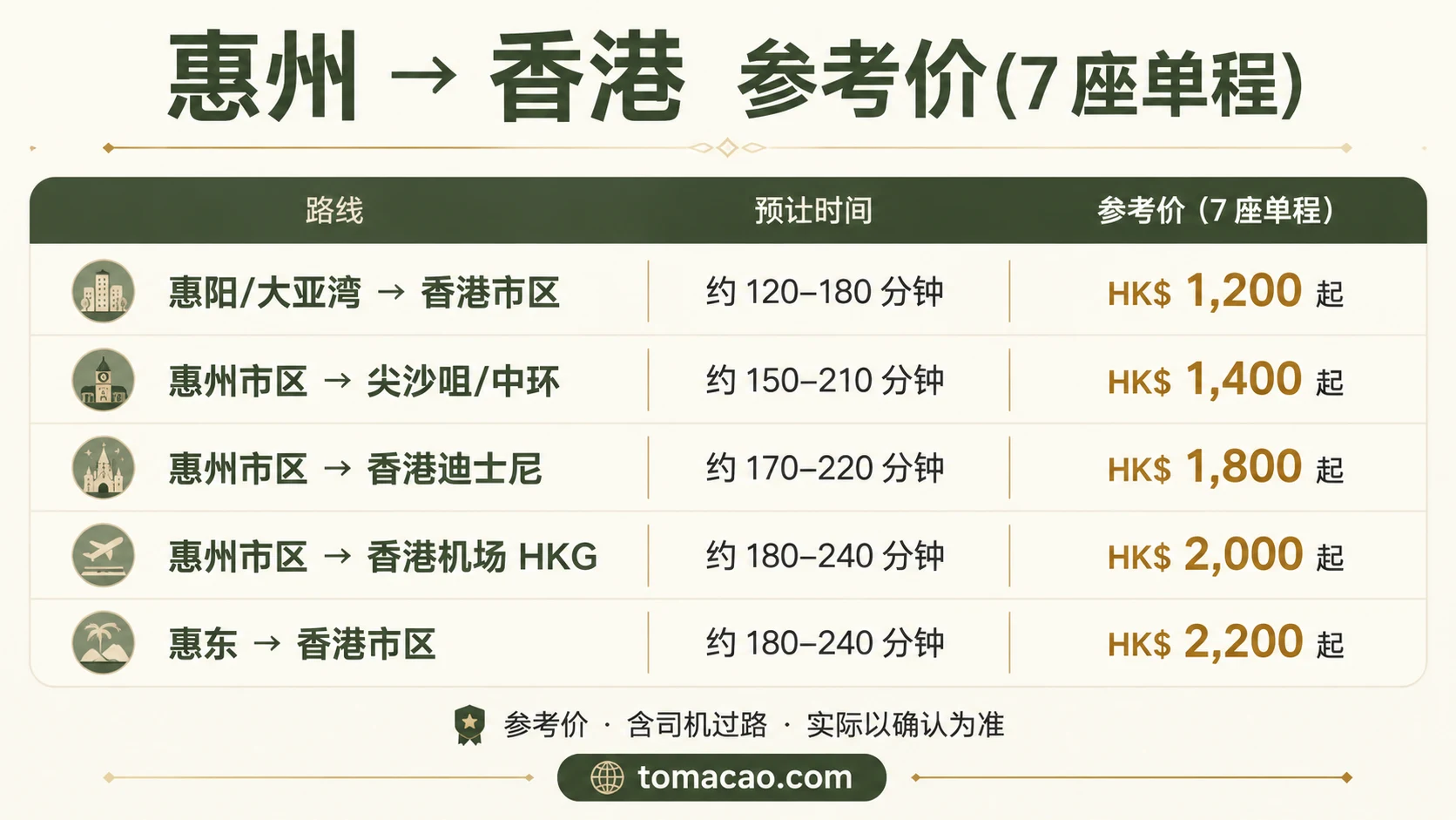 惠州到香港路线参考价:惠阳大亚湾→香港市区HK$1200起、惠州市区→尖沙咀中环HK$1400起、迪士尼HK$1800起、香港机场HK$2000起