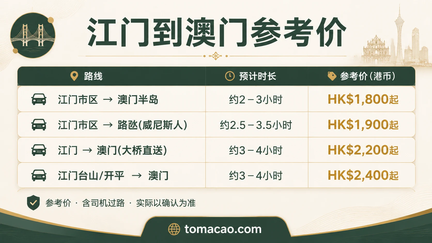 江门到澳门路线参考价:澳门半岛HK$1800起、路氹威尼斯人HK$1900起、港珠澳大桥直送HK$2200起、台山开平出发HK$2400起