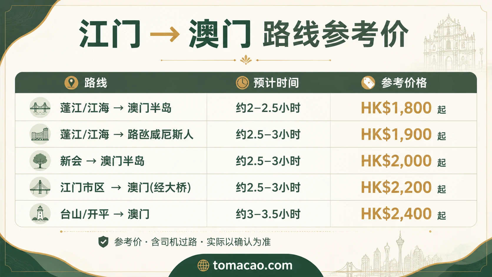 江门到澳门路线参考价:蓬江江海到澳门半岛HK$1800起、到路氹威尼斯人HK$1900起、新会到澳门HK$2000起、台山开平到澳门HK$2400起