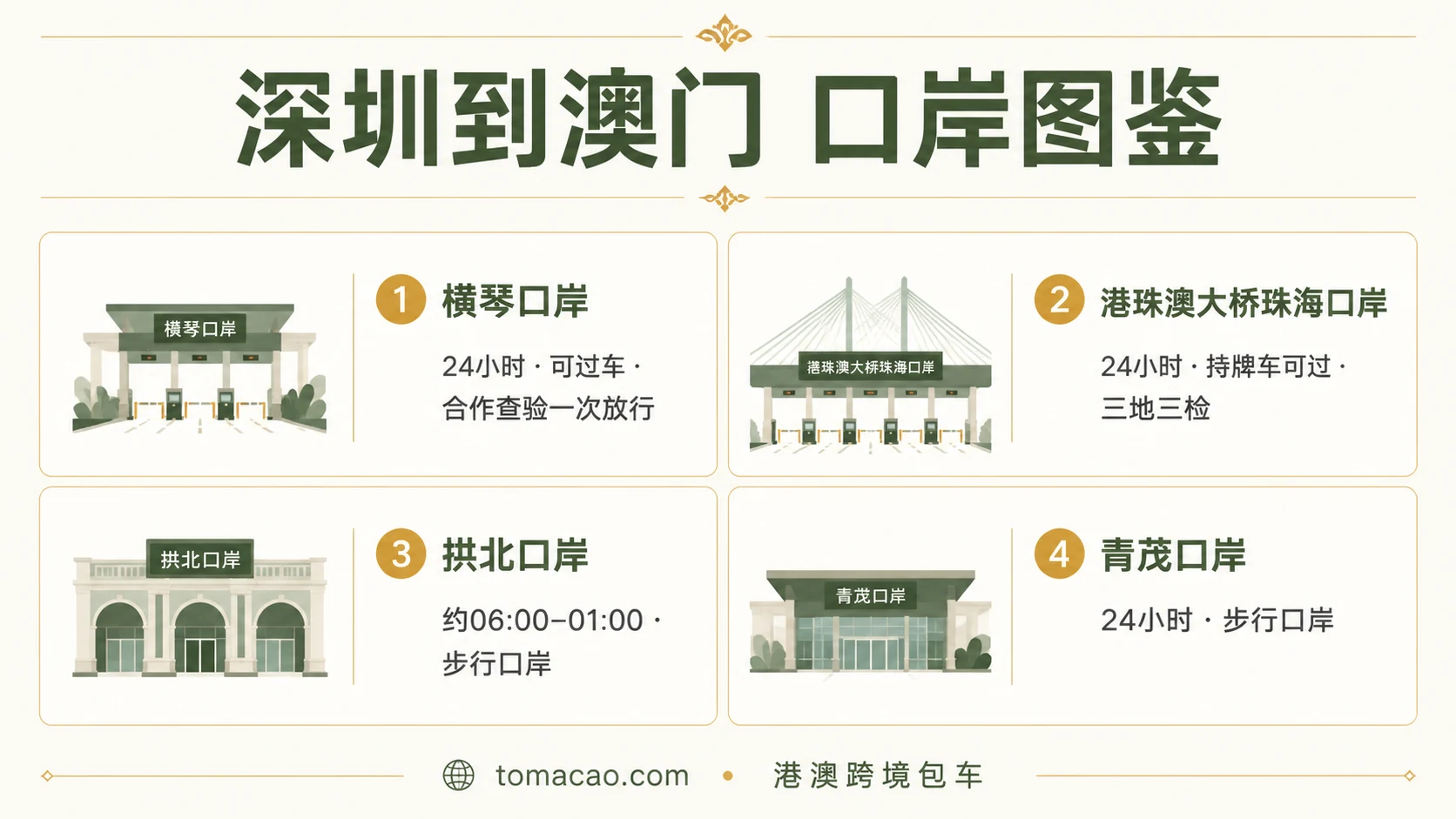 深圳到澳门口岸图鉴:横琴口岸24小时可过车、拱北口岸06:00-01:00步行、青茂口岸24小时步行、港珠澳大桥珠海口岸24小时持牌可过车