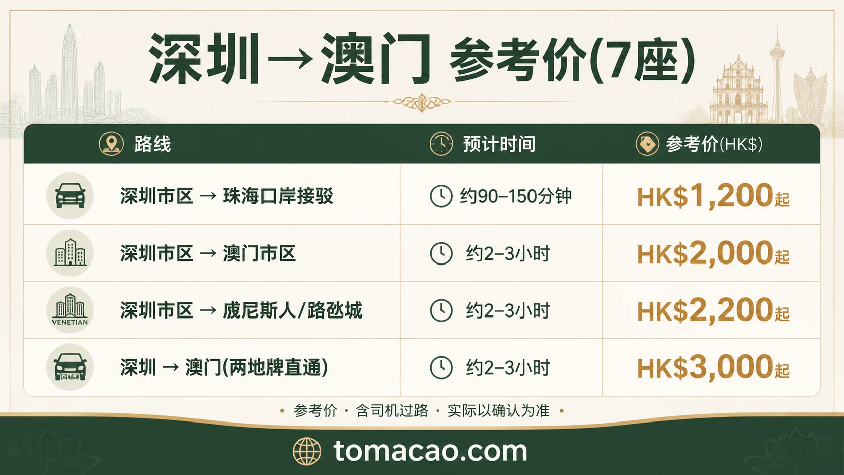 深圳到澳门路线参考价:接驳到珠海口岸HK$1,200起、澳门市区HK$2,000起、路氹城HK$2,200起、两地牌全程直通HK$3,000起