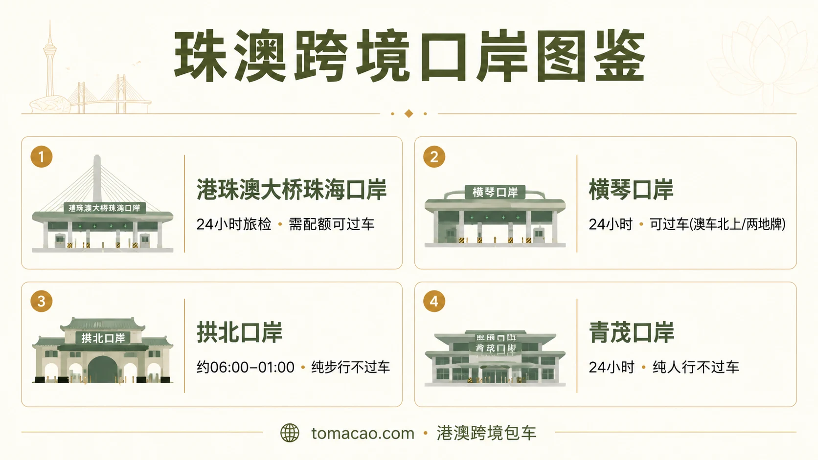 珠澳跨境口岸图鉴:港珠澳大桥珠海口岸24小时旅检(需配额可过车)、横琴口岸24小时可过车、拱北口岸06:00-01:00仅步行、青茂口岸24小时仅人行