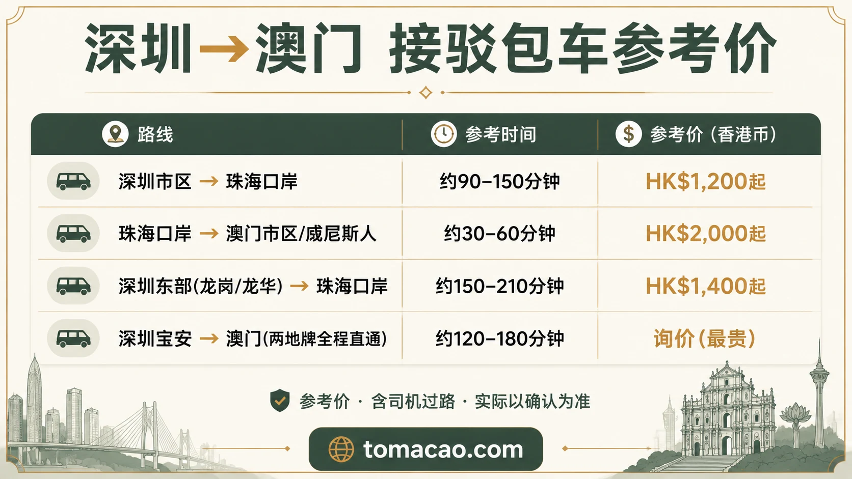 深圳到澳门接驳包车参考价:深圳市区到珠海口岸HK$1200起、含澳门侧续程HK$2000起、东部出发HK$1400起、两地牌全程直通最贵需询价