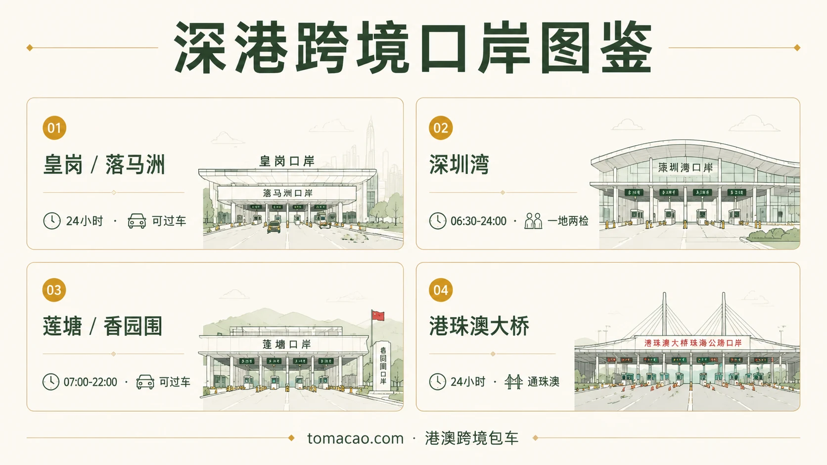 深港跨境口岸图鉴:皇岗/落马洲24小时可过车、深圳湾06:30-24:00一地两检、莲塘/香园围07:00-22:00、港珠澳大桥24小时