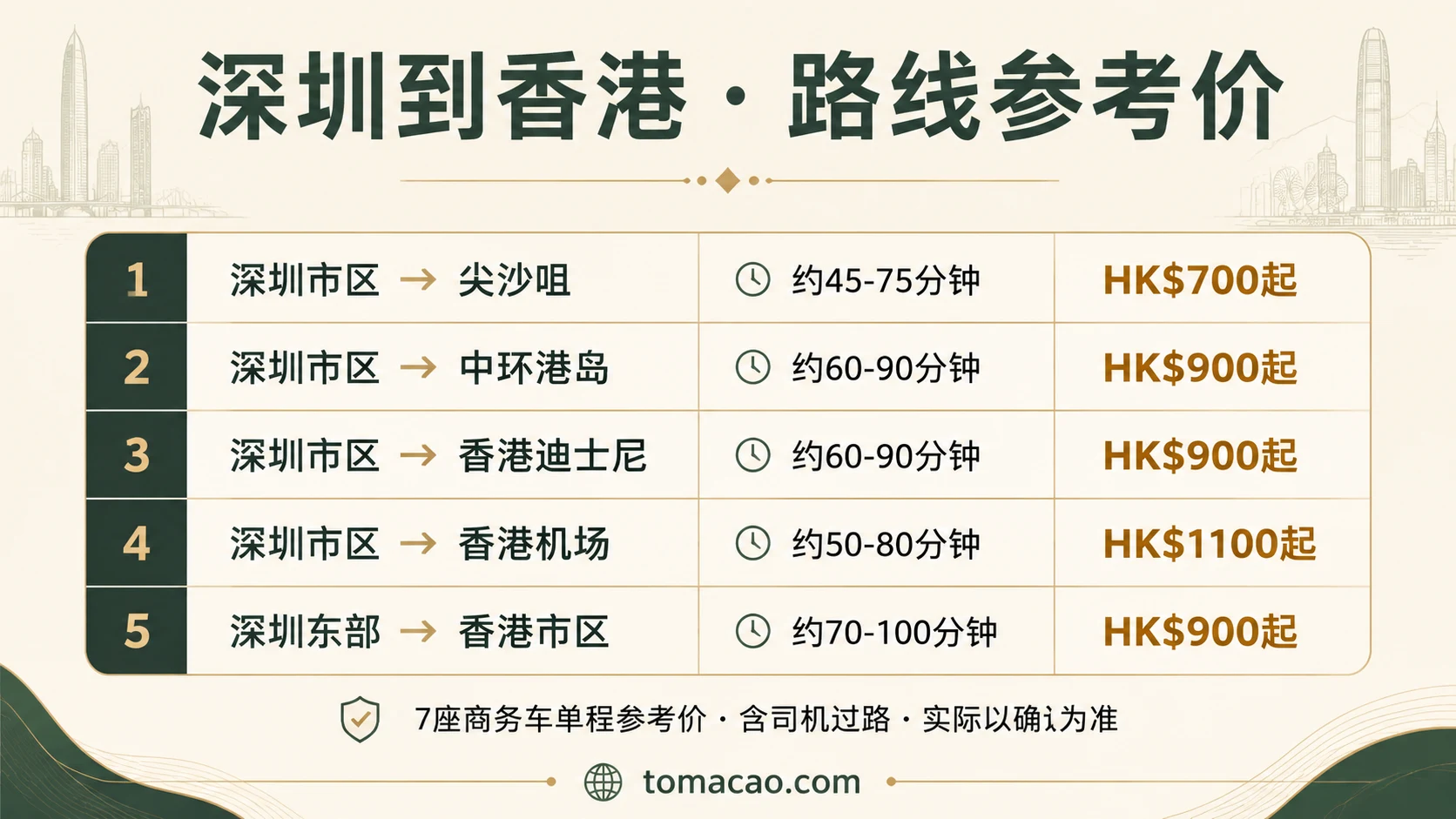 深圳到香港路线参考价:尖沙咀HK$700起、中环港岛HK$900起、迪士尼HK$900起、香港机场HK$1100起